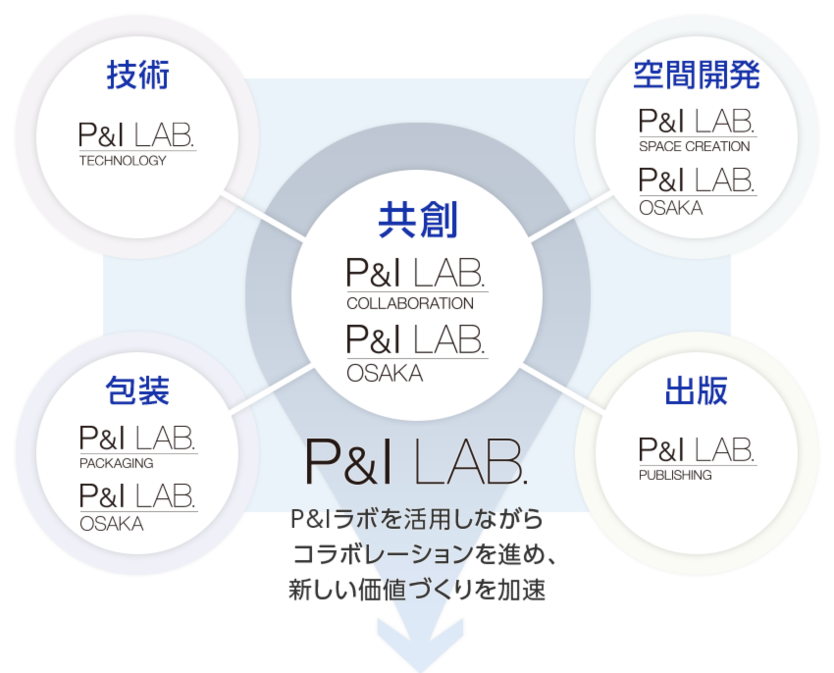 P＆I LAB：P＆Iラボを活用しながらコラボレーションを進め、新しい価値づくりを加速。P＆I LABの相関図：共創（P＆I LAB/COLLABORATION、P＆I LAB/OSAKA）を中心に、技術（P＆I LAB/TECHNOLOGY）、空間開発（P＆I LAB/SPACE CREATION、P＆I LAB/OSAKA）、包装（P＆I LAB/PACKAGE、P＆I LAB/OSAKA）、出版（P＆I LAB/PUBLISHING）が取り囲む。それらがグループビジョン2015の4つの成長領域へ伸びていく。