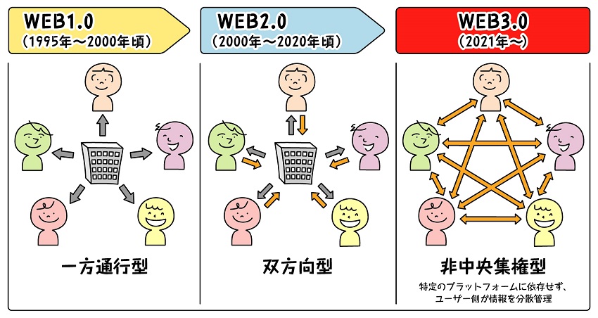 インターネットの進化とともにデータの流れが変わったことを示した図。Web1.0では一方通行型、Web2.0では双方向型、Web3.0では非中央集権型。