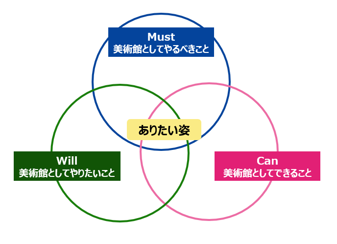 Will、Can、Mustと、ありたい姿の関係性