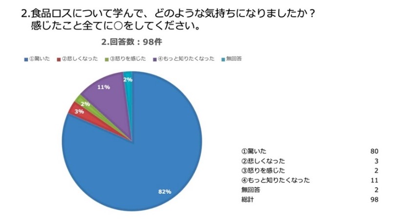 出前授業を受けた子どもたちへのアンケート