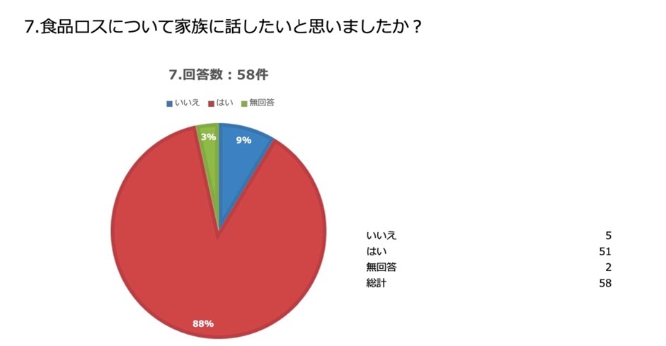 出前授業を受けた子どもたちへのアンケート