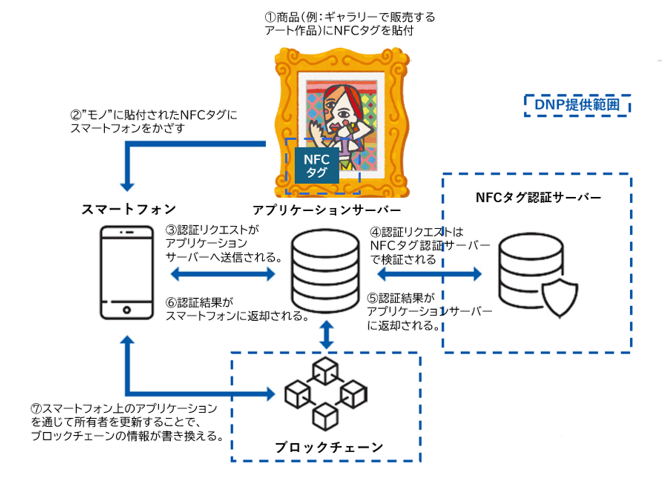 フィジタルNFTサービス検討イメージ