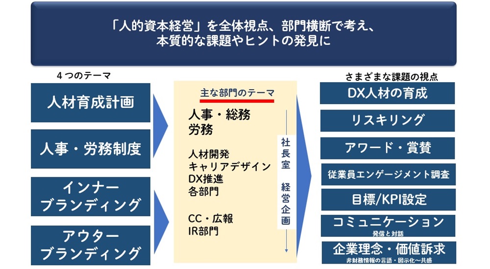 人的資本経営を全体視点で部門横断的に考える図