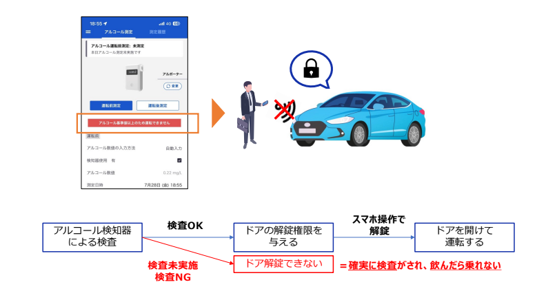 デジタルキ―機能の説明。アルコール検知器による検査OKの場合、ドアの開錠権限を与え、スマートフォン操作で開錠後ドアを開けて運転できる。検査未実施もしくは検査NGの場合、ドア開錠ができない。＝確実に検査がされ、飲んだら乗れない。