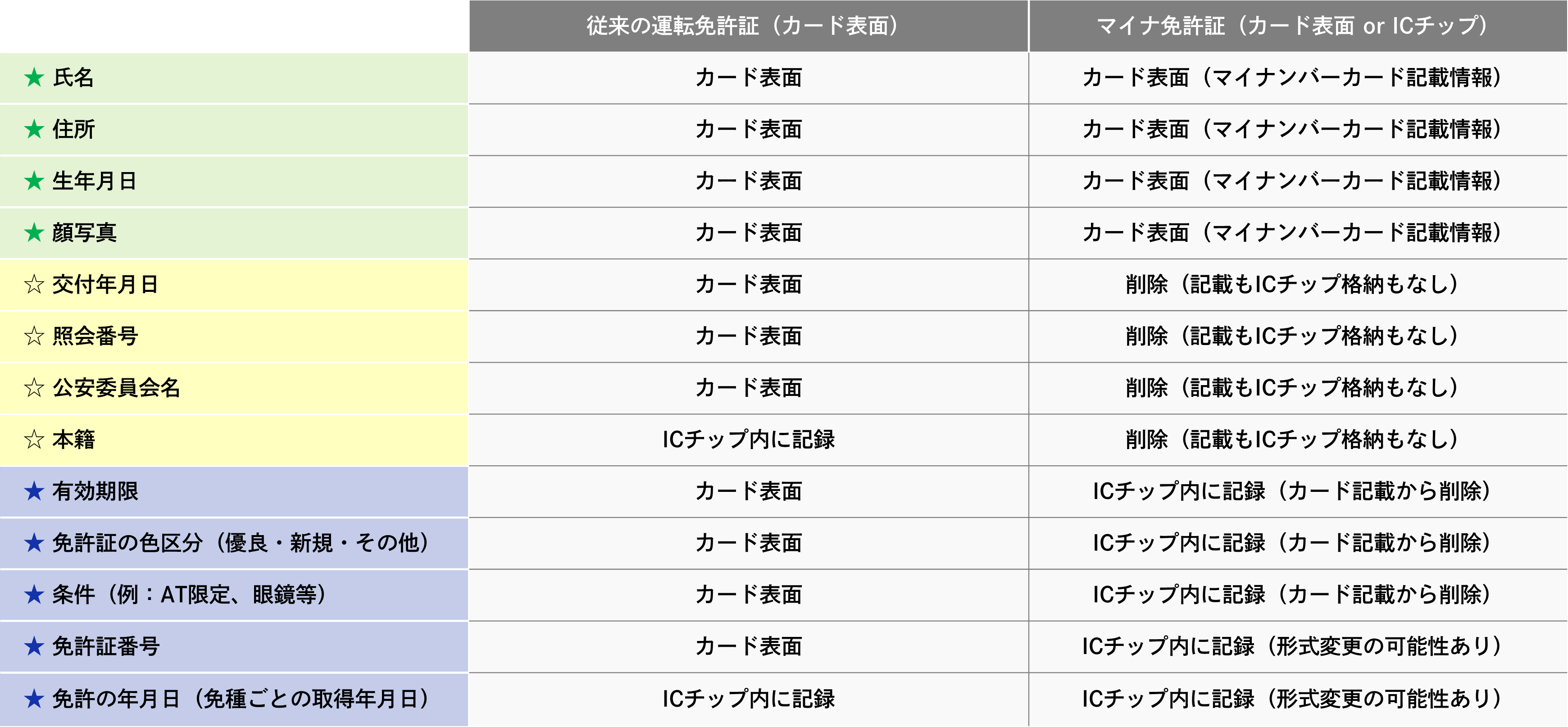 従来の運転免許証とマイナ免許証の書き込み情報の違い