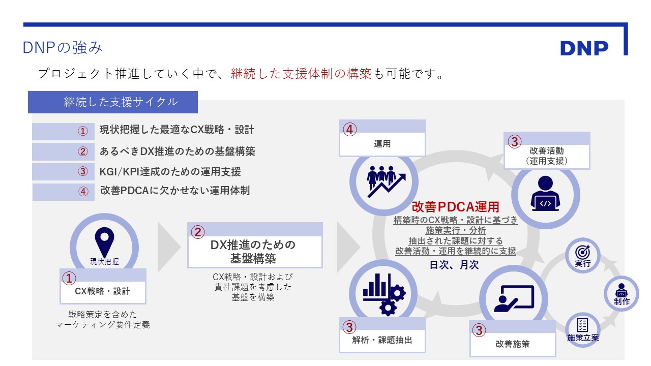 継続的な改善を実現するための体制構築支援が可能な説明図