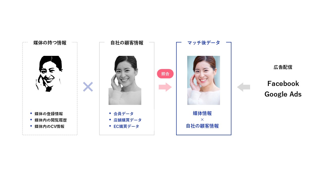 顧客データを掛け合わせることで高精度なターゲットを抽出するイメージ図