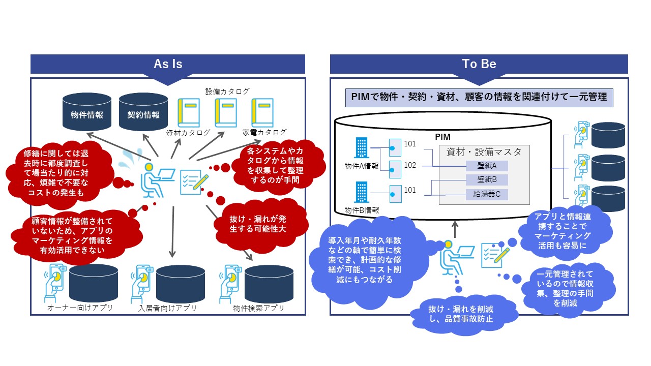 物件情報を管理する場合のPIMシステム導入前と導入後の比較