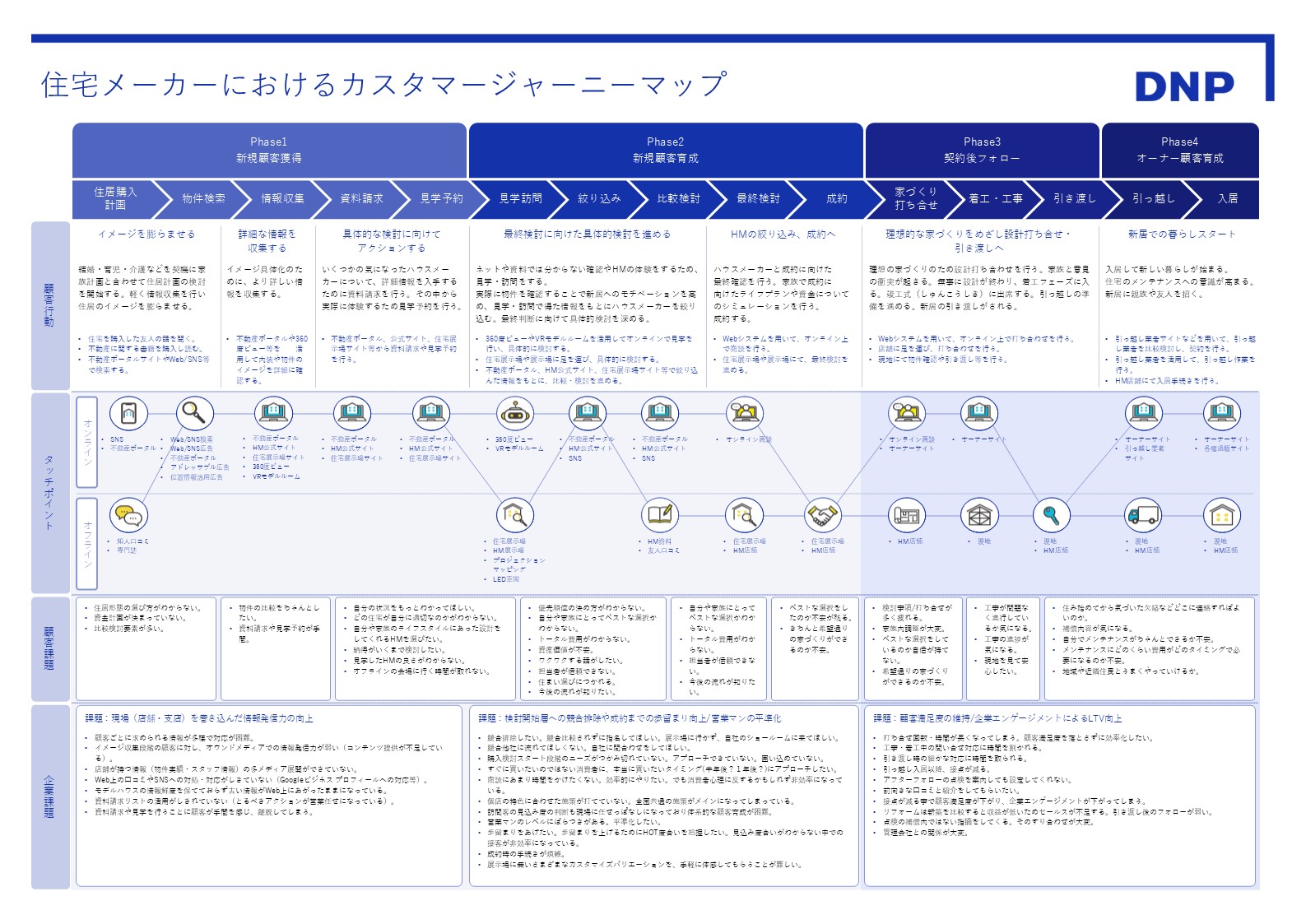 顧客が住宅を購入する計画を立てて居住するまでのカスタマージャーニー例