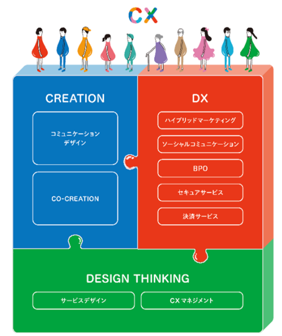 DX for CXの全体の流れのイメージ図