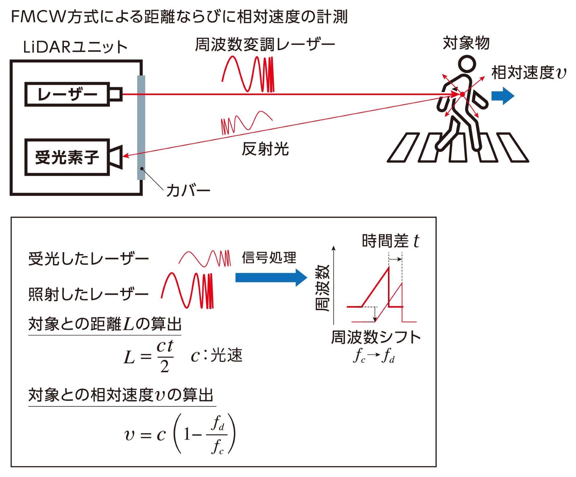 FMCW方式の仕組み