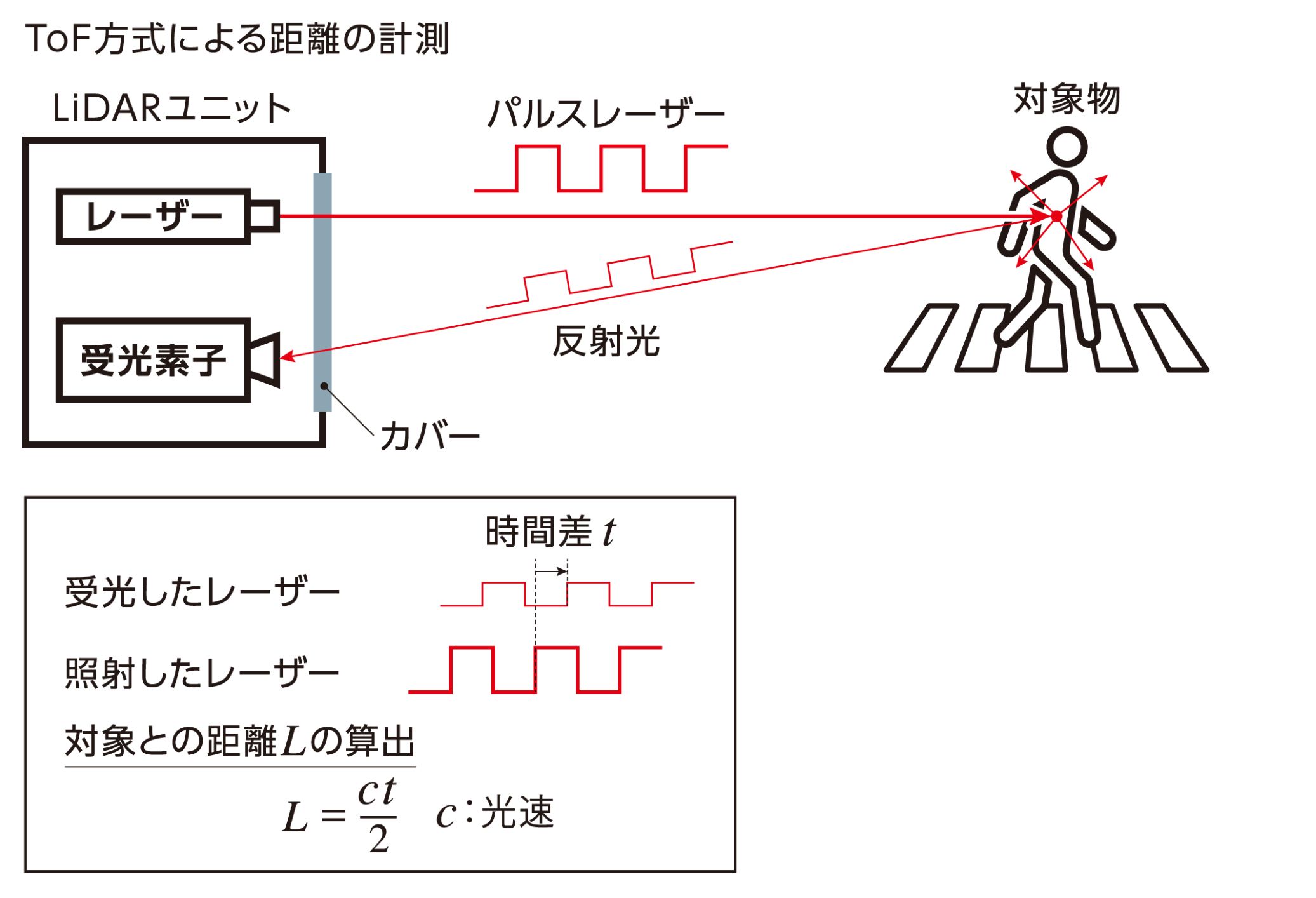 ToF方式の仕組み