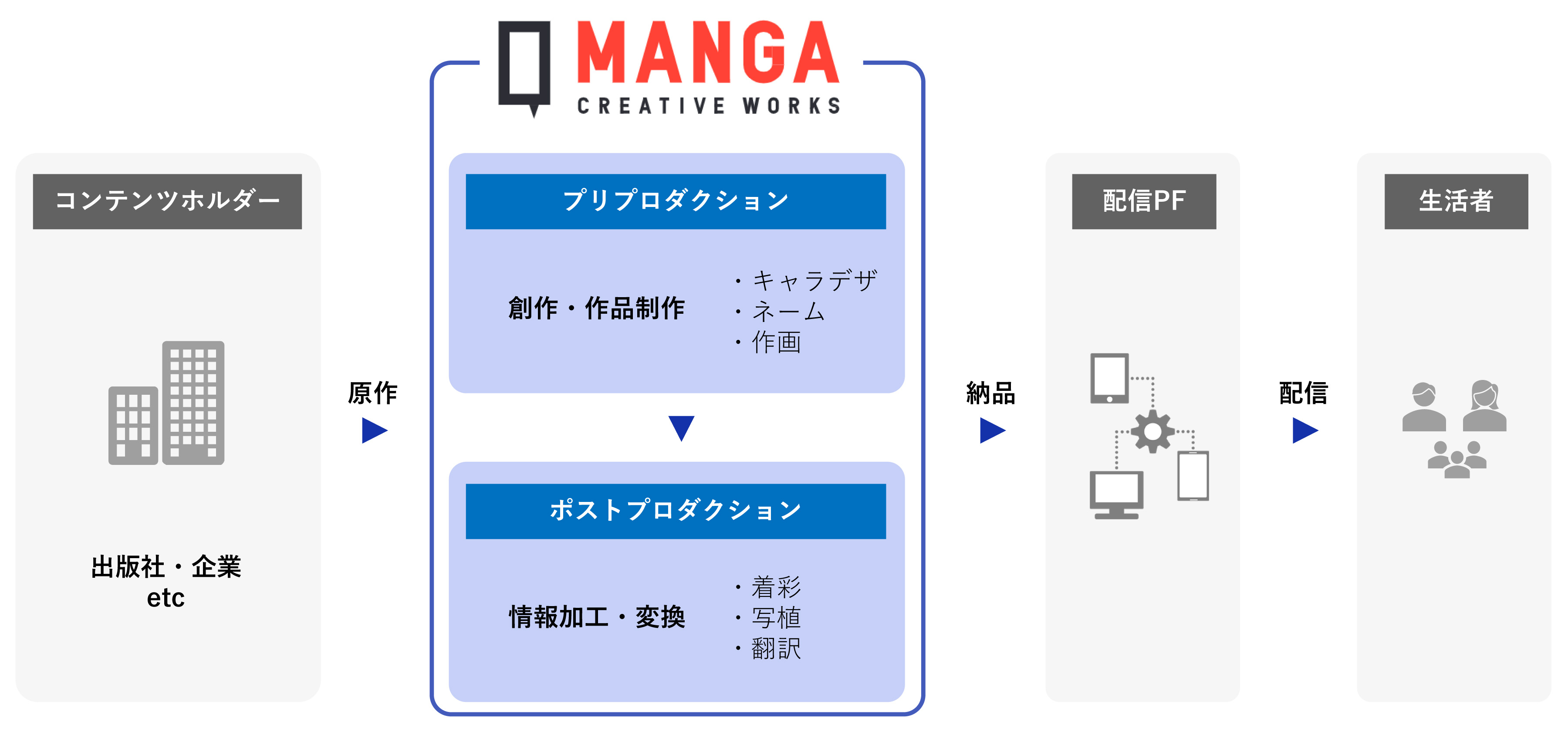 縦スクロールマンガの制作を中心に展開するMANGA CREATIVE WORKSのイメージ図