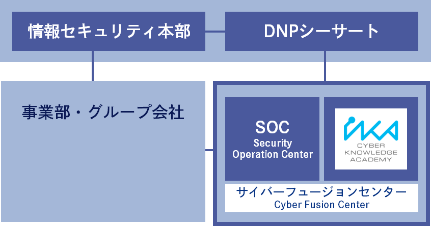 DNPのセキュリティ組織図