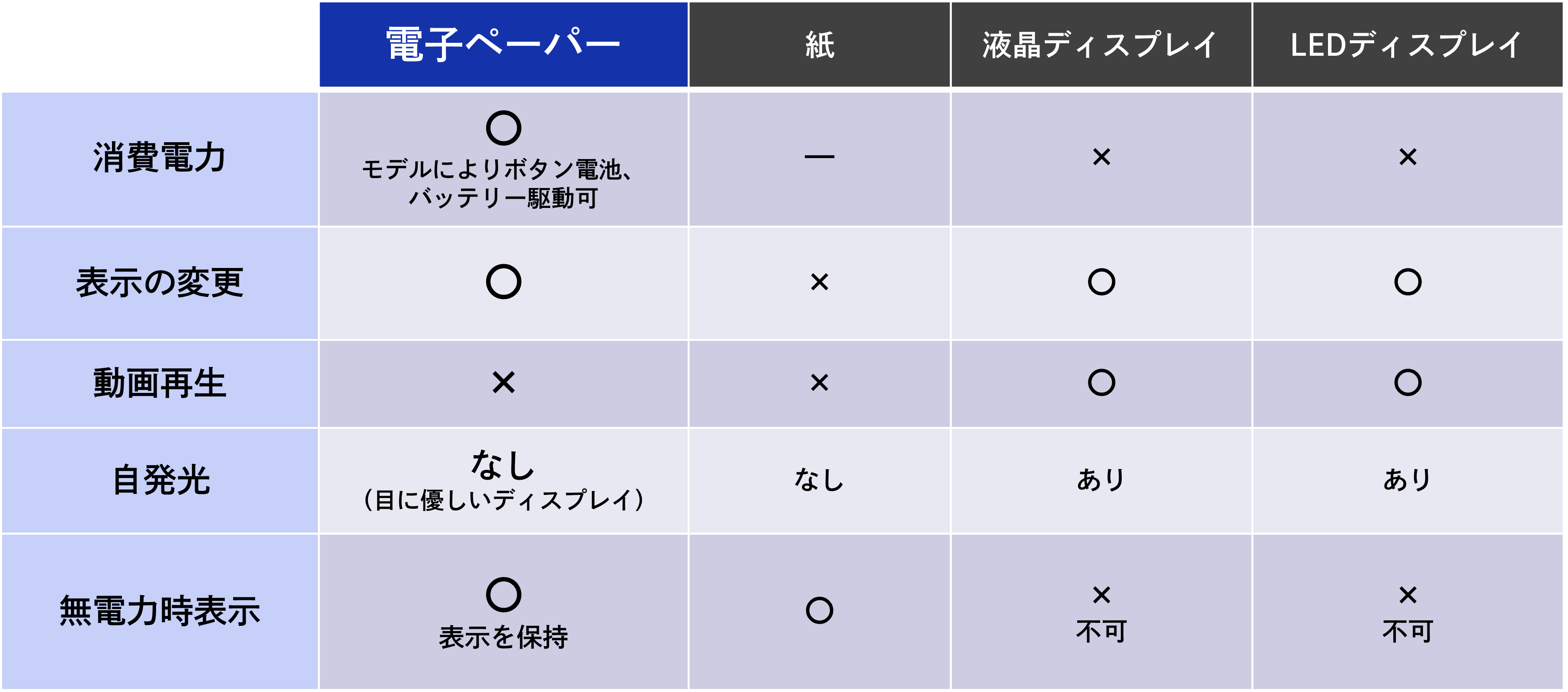 電子ペーパーと他の媒体との違い