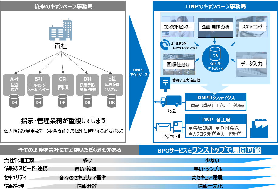 DNPではさまざまな業務をまとめて実施することで管理の手間を減らします。