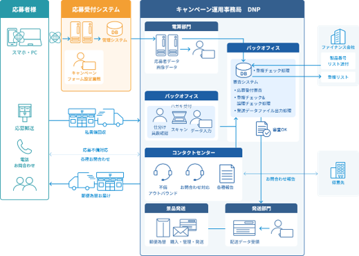 販売促進キャンペーン統合事務局の概念図です