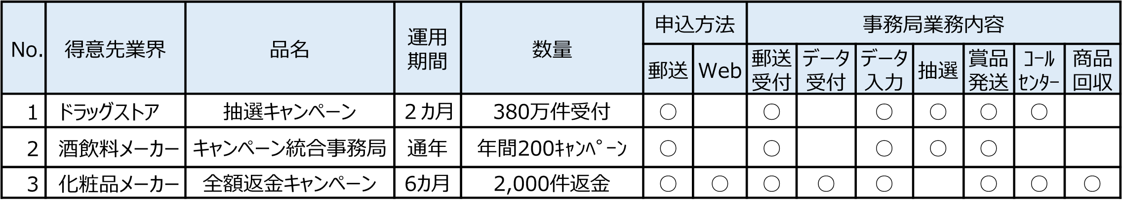 DNPのキャンペーン実施事例の一覧です