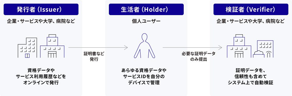 発行者/生活者/検証者の関係