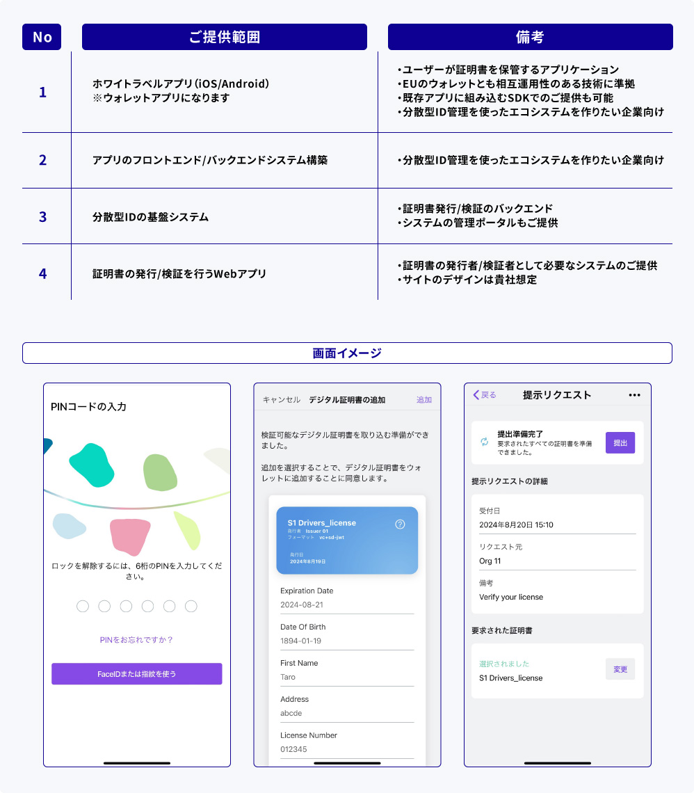 DNP分散型ID管理プラットフォーム提供物