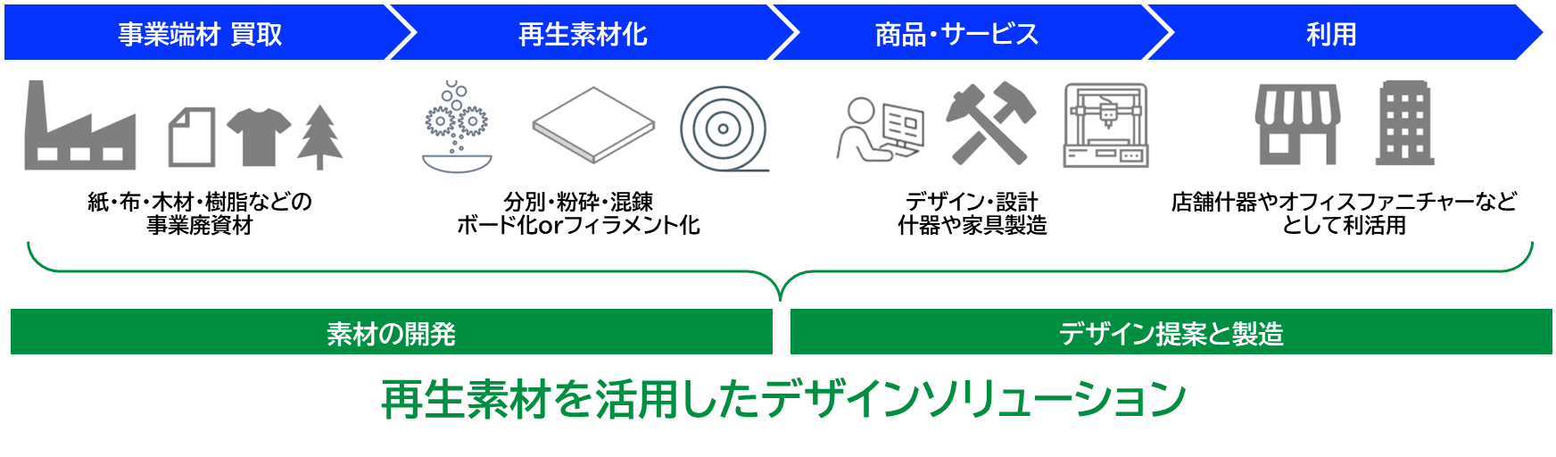再生素材を活用したデザインソリューションのサービス領域
