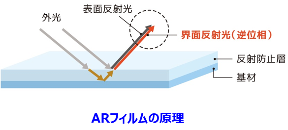 ARフィルムの原理