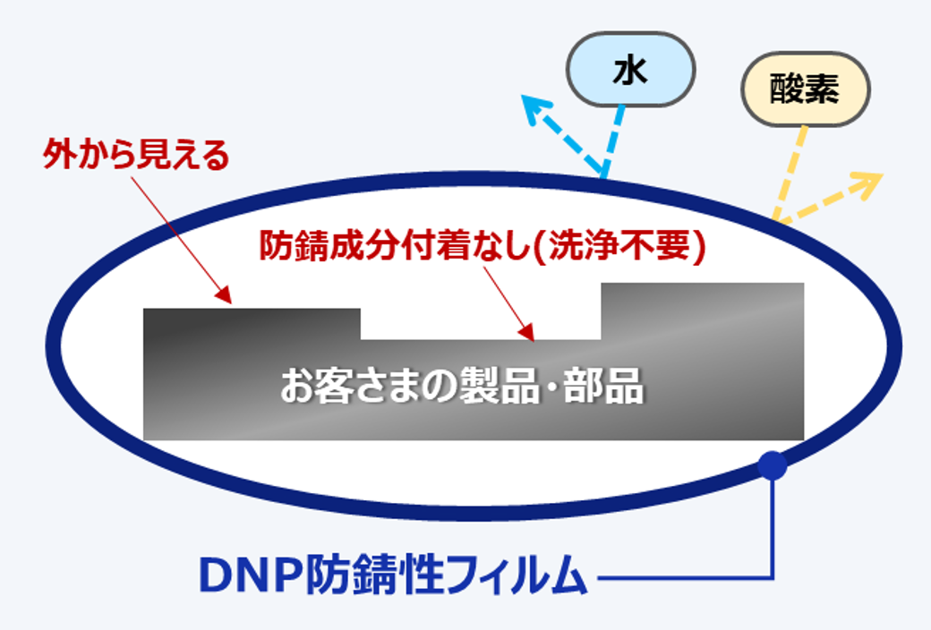 DNP防錆性フィルムの機能イラスト