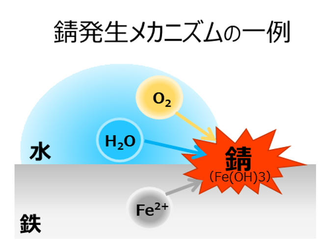 錆の発生メカニズムの一例