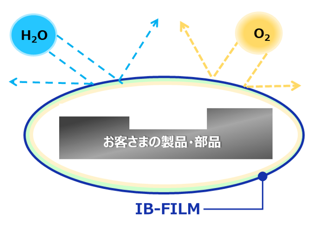 IB-FILMのガスバリア性を示すイラスト