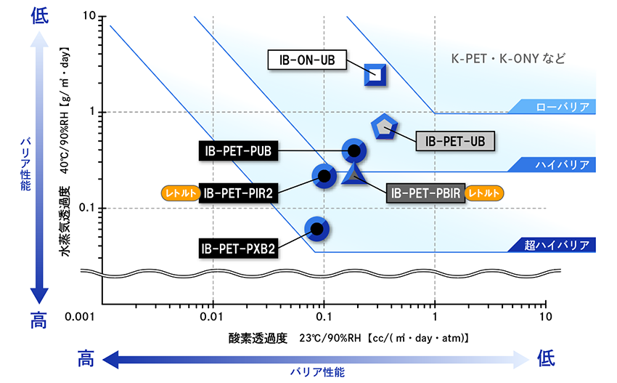 DNP防錆性フィルムの優れたガスバリア性能を示す表。世界最高水準のバリア性能を有しております。