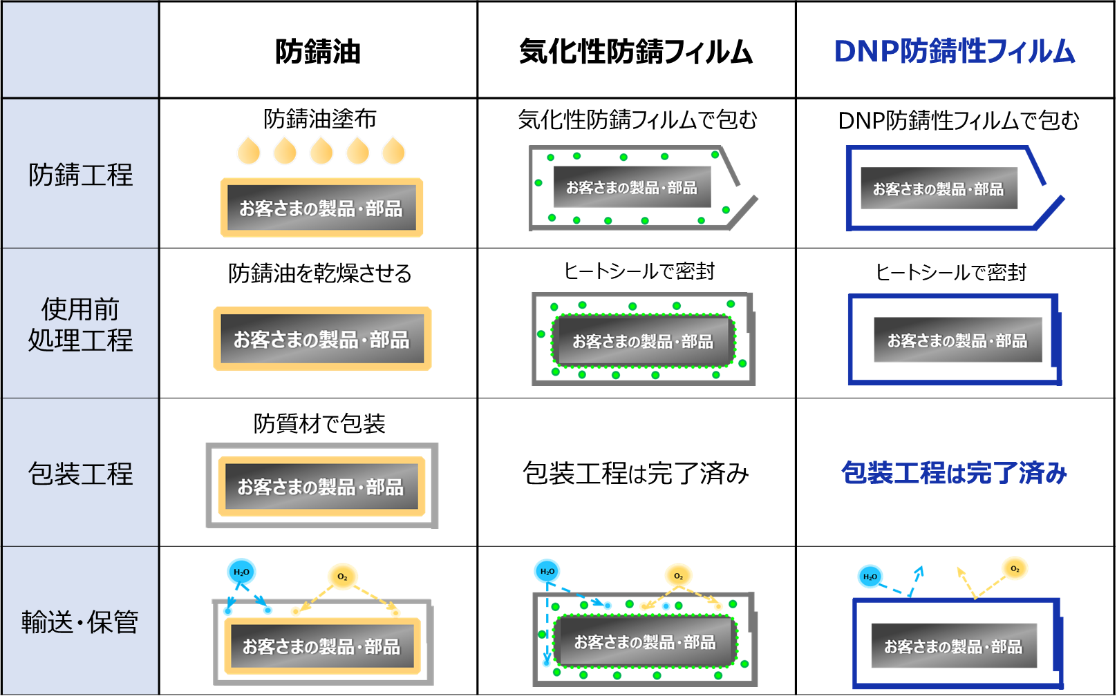 防錆方法ごとの梱包作業効率を比較したイラスト