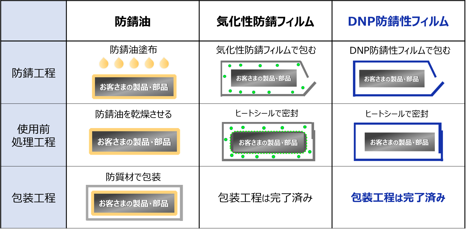 開梱作業後に必要な処理工程を防錆方法ごとに比較したイラスト