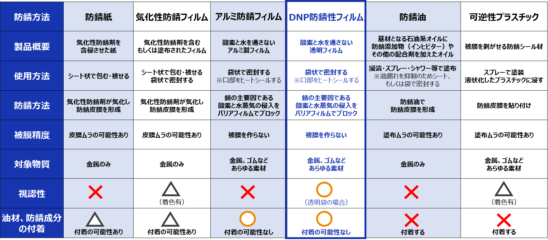 さまざまな防錆技術の特徴を比較した表