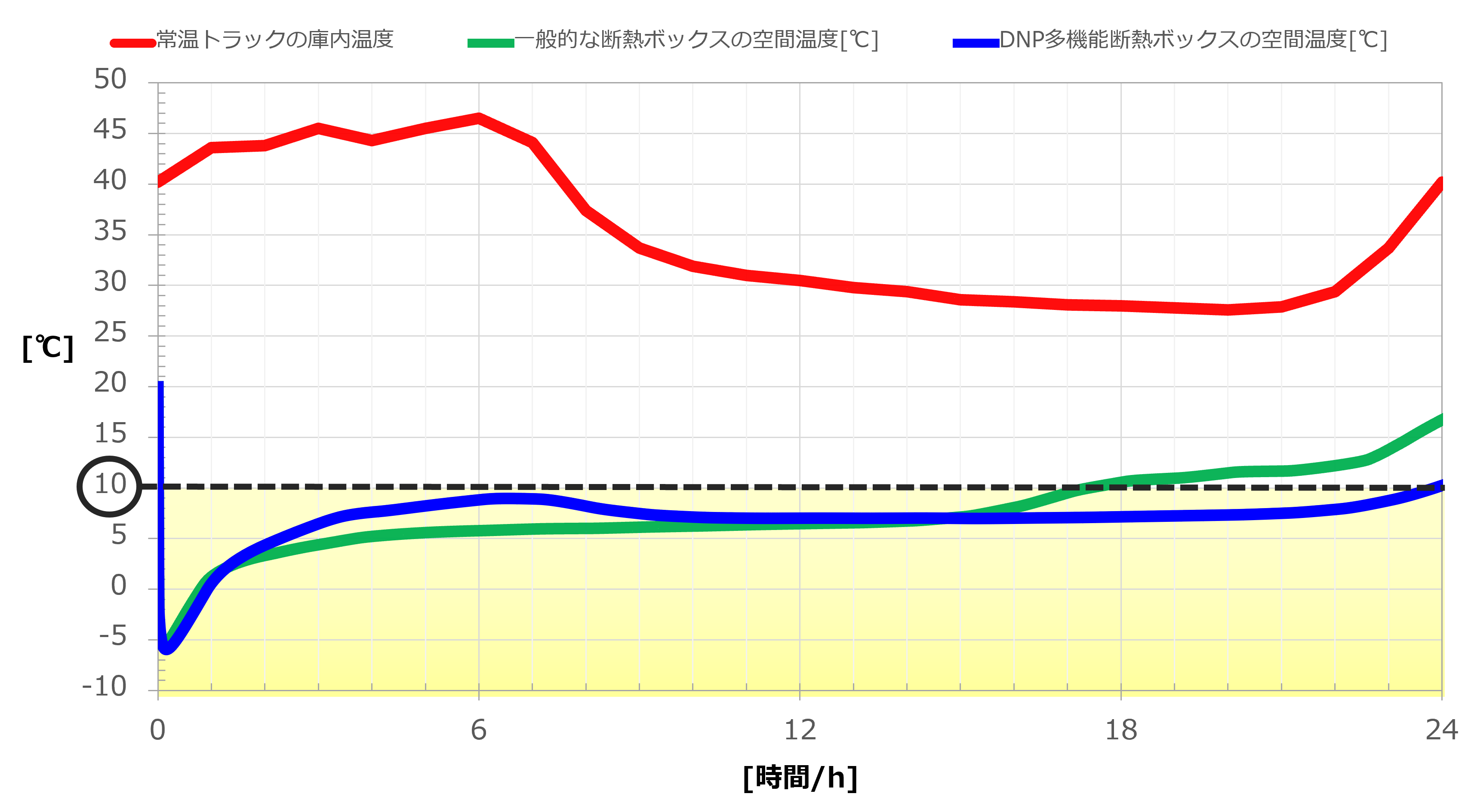 断熱ボックスに使用されている断熱材の性能を最大限に活かすためには、気密性が重要であることを示すイメージイラスト。