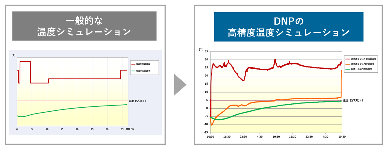 DNPの高精度温度シミュレーションの精度の良さをイメージしたイラスト