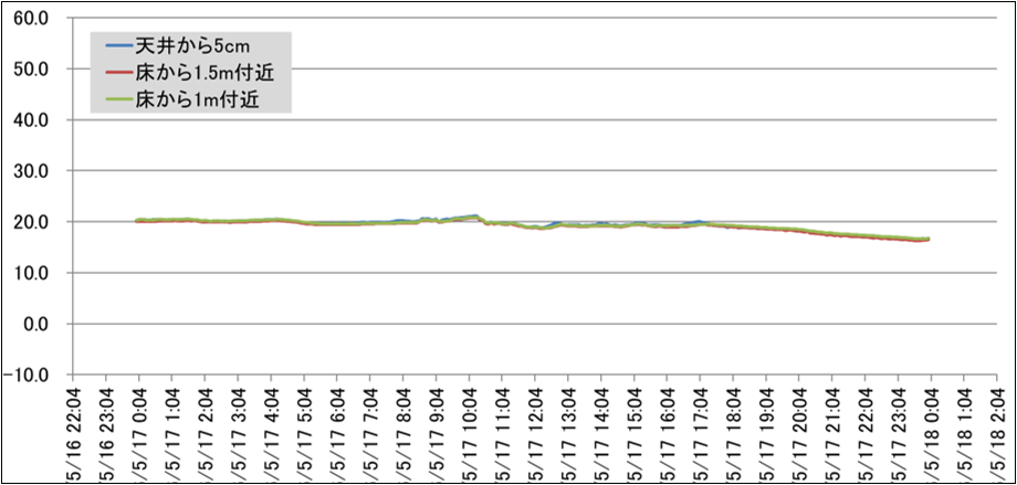 常温トラック庫内を実測した温度データ（5月のとある日のデータ）