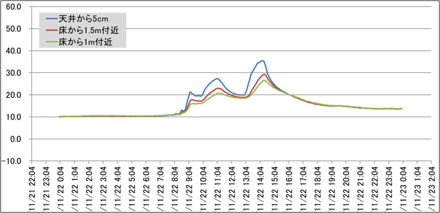 常温トラック庫内を実測した温度データ（11月のとある日のデータ）