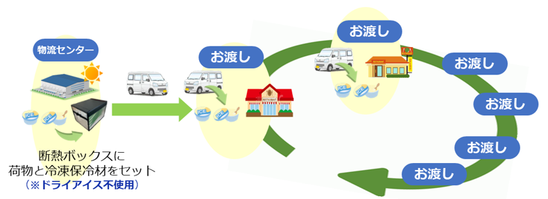 冷蔵車で冷凍品を混載輸送した際のイメージイラスト。断熱ボックス内にアイスクリームと冷凍の保冷剤を少量入れており、ドライアイスは不使用。