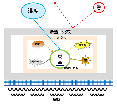 保管・輸送時のトラブルを示すイラスト。保管・輸送時の課題は熱以外にもたくさある。断熱ボックスは熱からは守れるが、それ以外も守ろうとすると高機能フィルムが必要になる。