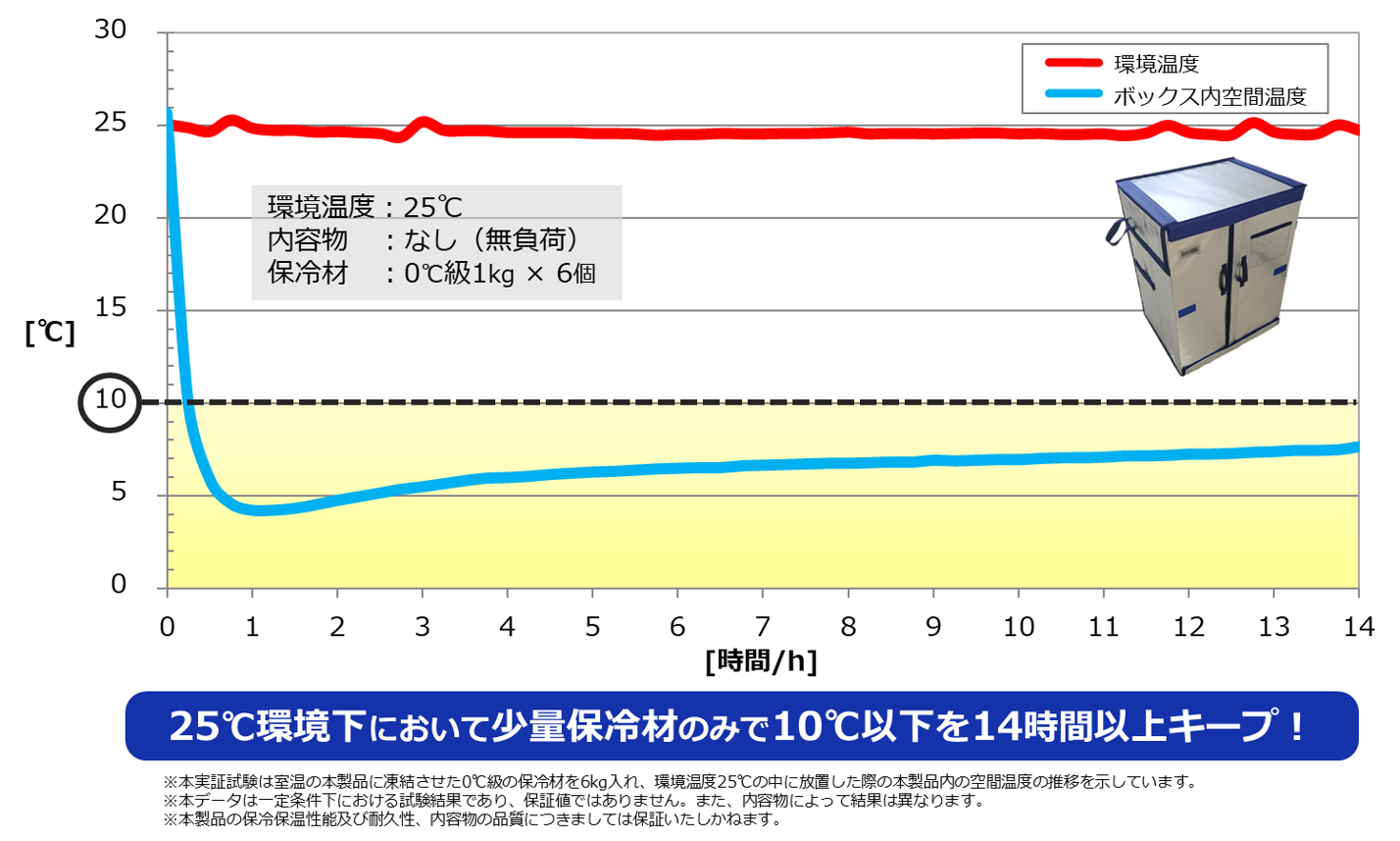 DNP多機能断熱ボックス（ばんじゅうサイズ）の温度試験結果。ボックス内の空間温度を10℃以下で14時間キープ可能。