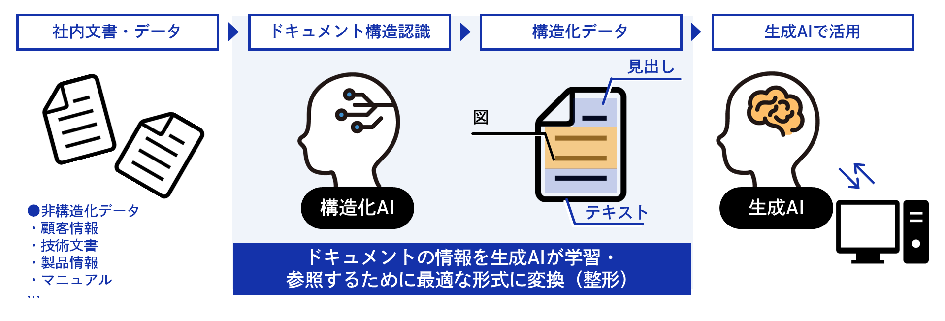 (画像)DNPドキュメント構造化AIサービス(AI-Ready Data)