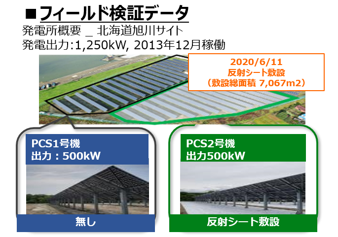 DNP太陽光発電所用反射シートの発電量増加を検証した際の試験概要