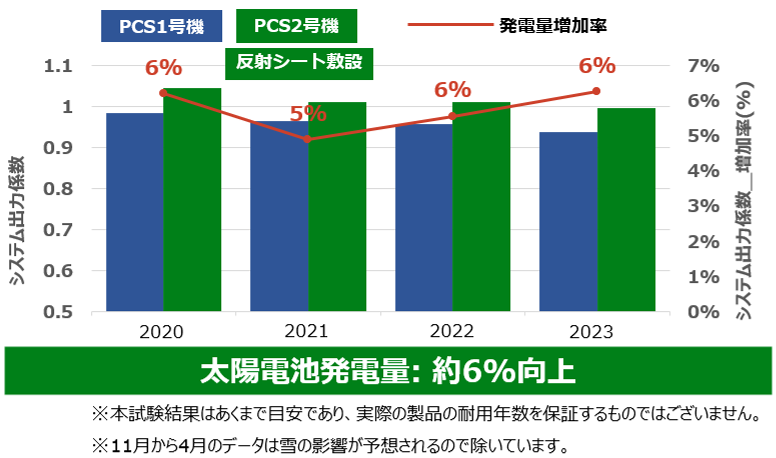 DNP太陽光発電所用反射シートによって発電量増加を示す検証試験データ