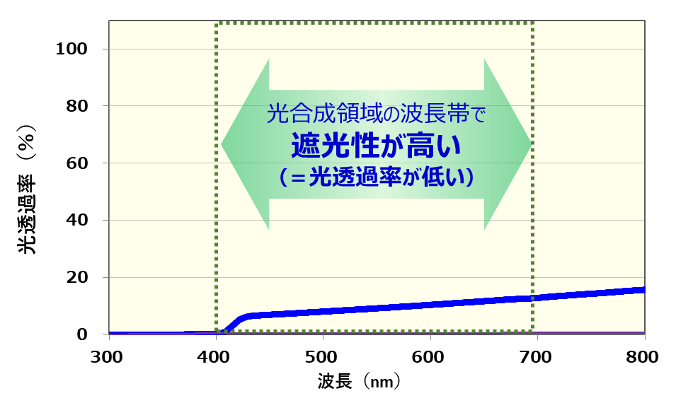 DNP太陽光発電所用反射シートの遮光性を示す試験データ