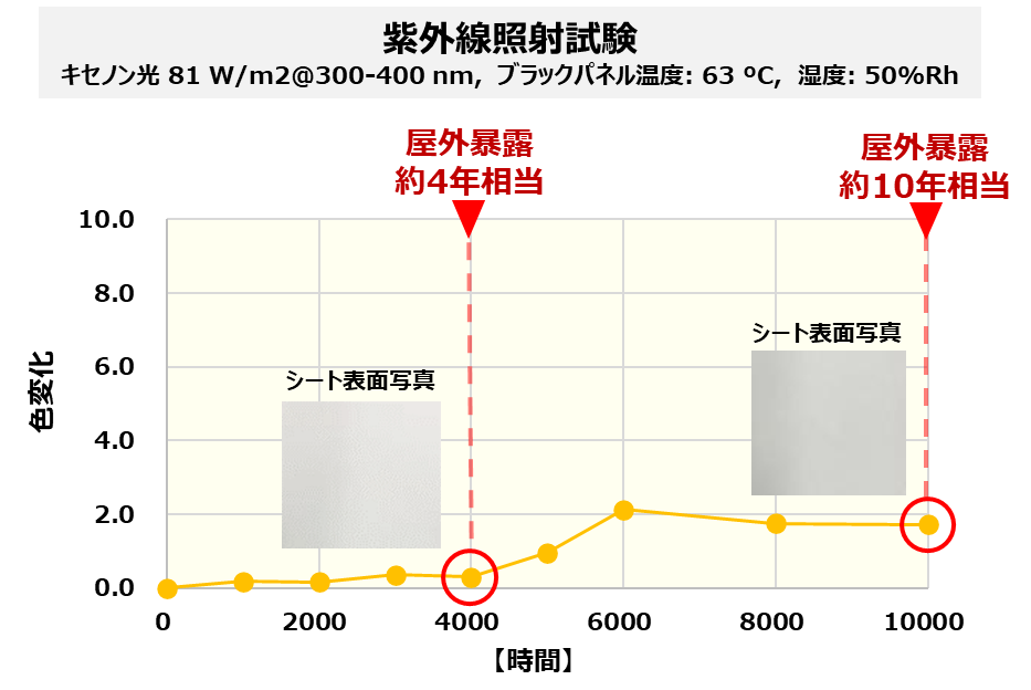 DNP太陽光発電所用反射シートの色味の変化を示す紫外線照射試験の結果。