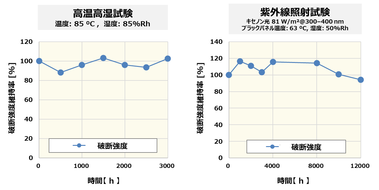 DNP太陽光発電所用反射シートの物理的な耐久性を示す高温高湿試験と紫外線照射試験の試験結果。