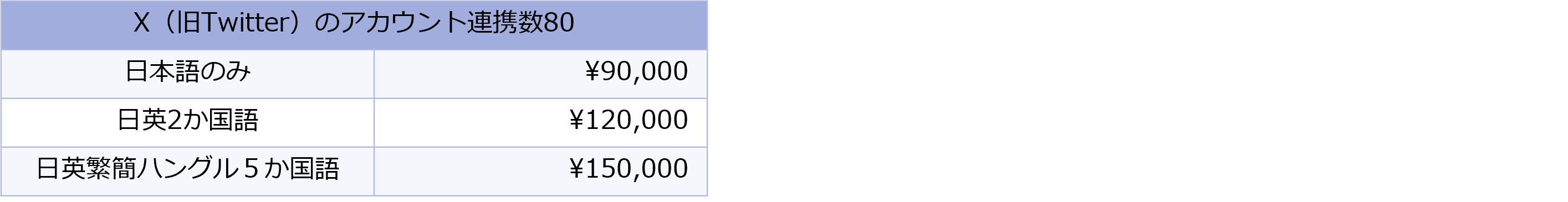 9万円・・・X（旧Twitter）連携80アカウントまで、日本語のみ 12万円・・・X（旧Twitter）連携80アカウントまで、日・英 15万円・・・X（旧Twitter）連携80アカウントまで、日・英・繫・簡・韓　5言語