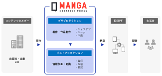 MANGA CREATIVE WORKS