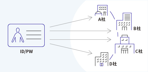 サービスをまたいだ個人データ流通のイメージ