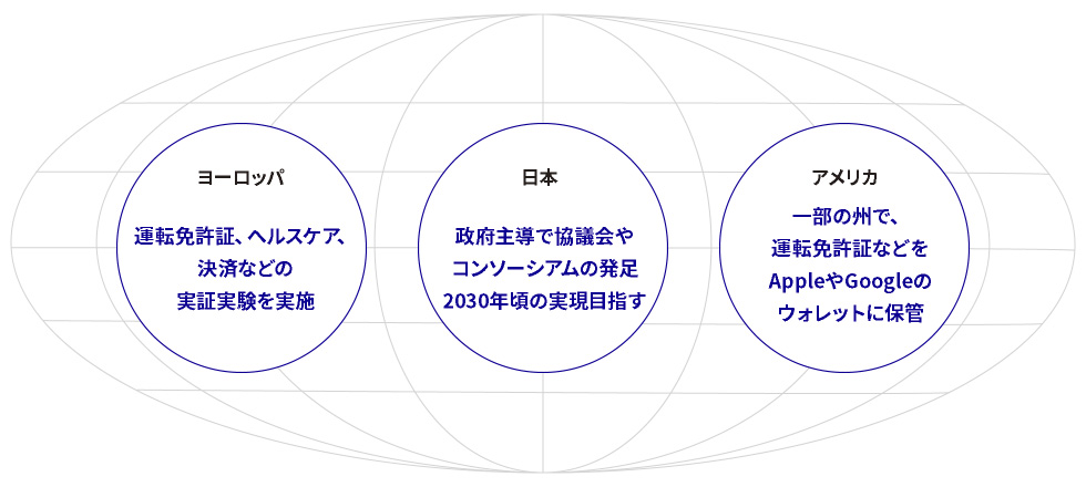 分散型IDの世界の取り組みの概要